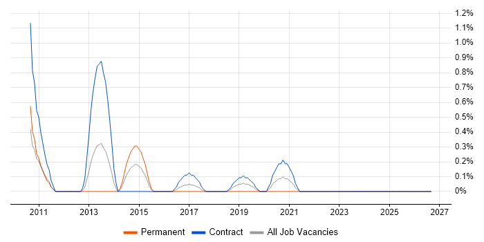 SharePoint Administrator job vacancy trend in Devon