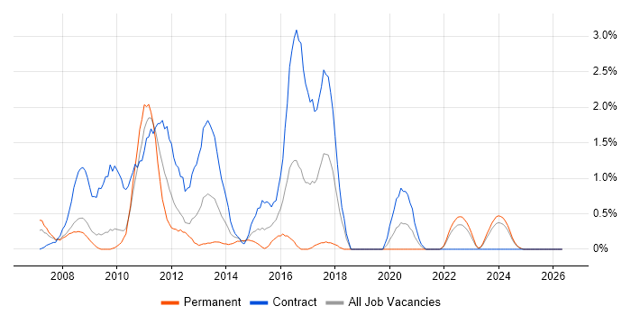 SharePoint Developer job vacancy trend in Devon