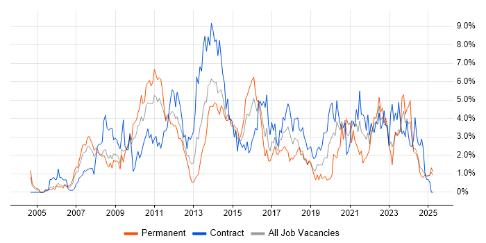 Job vacancy trend for SharePoint in Devon Job vacancy trend for SharePoint in Devon
