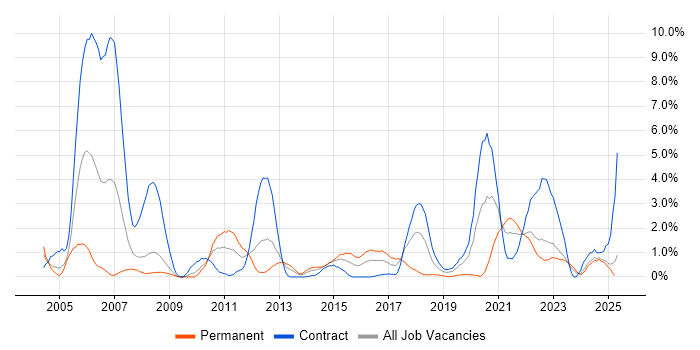 Job vacancy trend for Shell Script in Devon Job vacancy trend for Shell Script in Devon