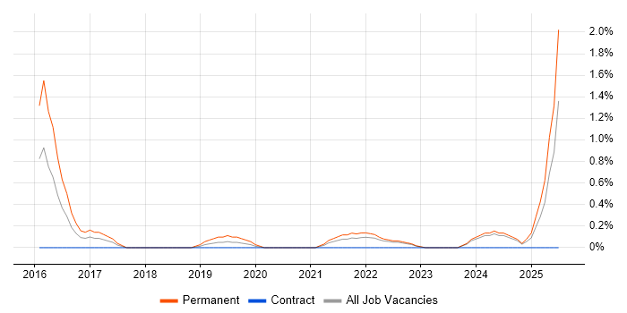 Job vacancy trend for Shopify in Devon Job vacancy trend for Shopify in Devon