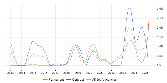 Job vacancy trend for SIEM in Devon Job vacancy trend for SIEM in Devon