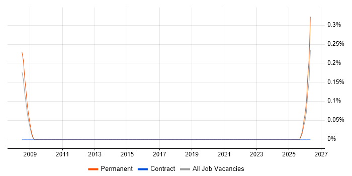 Siemens Engineer job vacancy trend in Devon
