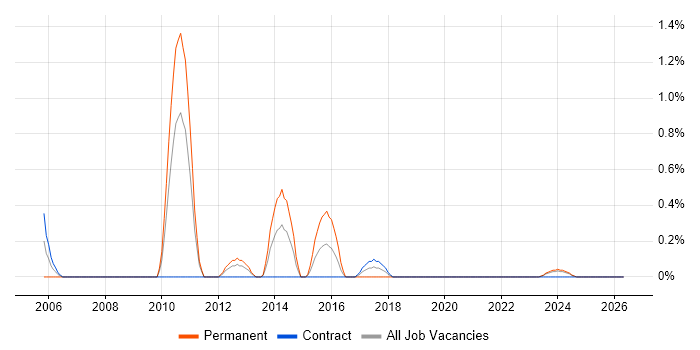 Siemens NX job vacancy trend in Devon