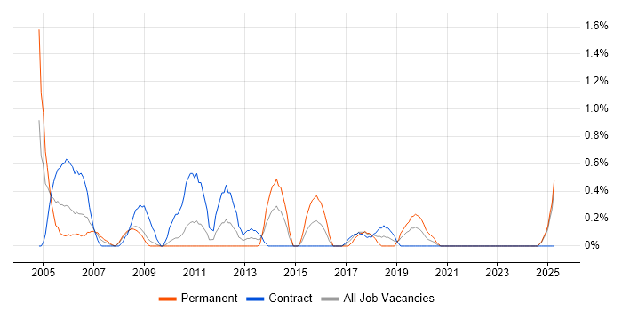 Job vacancy trend for Siemens in Devon Job vacancy trend for Siemens in Devon