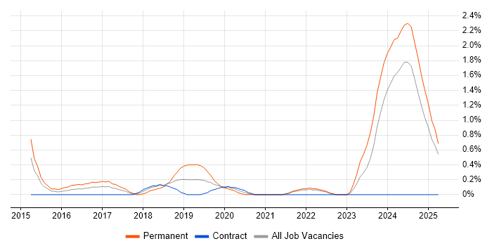 Job vacancy trend for Signal Processing in Devon Job vacancy trend for Signal Processing in Devon