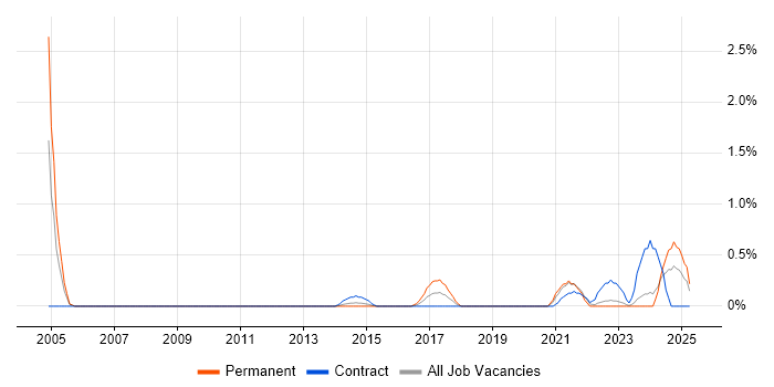Job vacancy trend for Site Engineer in Devon Job vacancy trend for Site Engineer in Devon