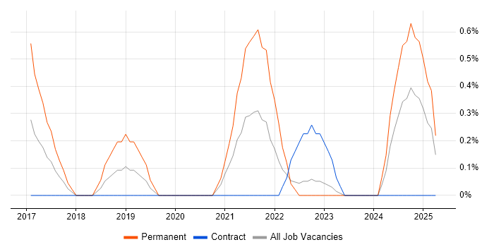Job vacancy trend for Site Reliability Engineer in Devon Job vacancy trend for Site Reliability Engineer in Devon