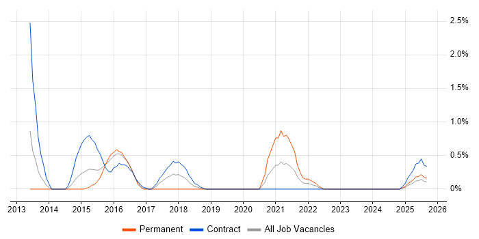 Sitecore job vacancy trend in Devon