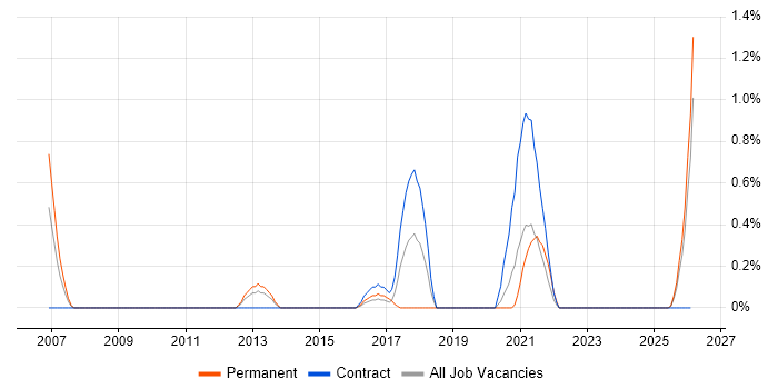 Six Sigma Green Belt job vacancy trend in Devon
