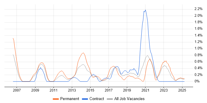 Job vacancy trend for Six Sigma in Devon Job vacancy trend for Six Sigma in Devon
