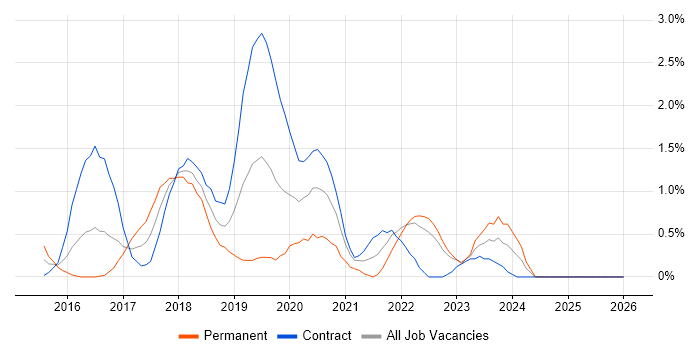 Skype job vacancy trend in Devon