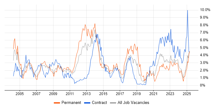 Job vacancy trend for SLA in Devon Job vacancy trend for SLA in Devon