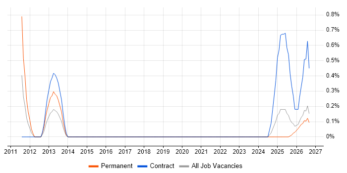 Smart Meter job vacancy trend in Devon