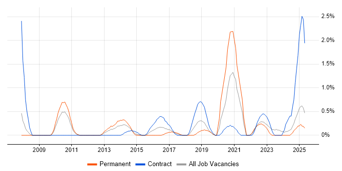 Job vacancy trend for Smartphone in Devon Job vacancy trend for Smartphone in Devon