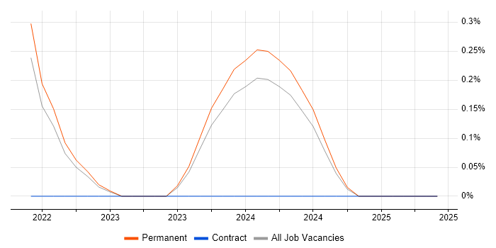 Job vacancy trend for Smartsheet in Devon