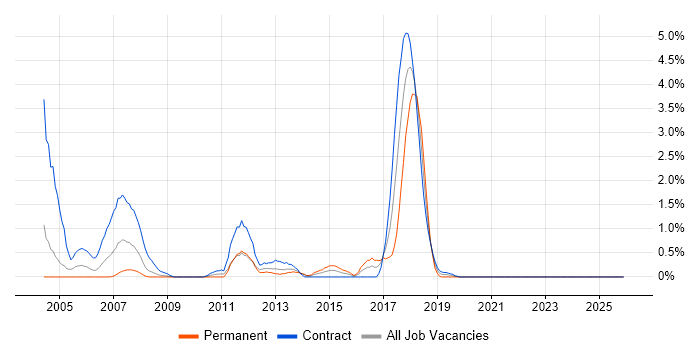 SMS job vacancy trend in Devon