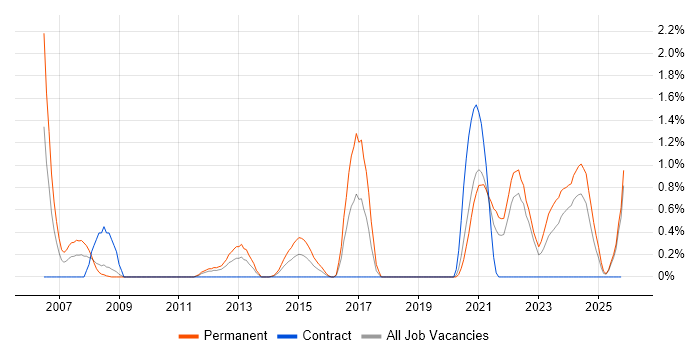 SMTP job vacancy trend in Devon