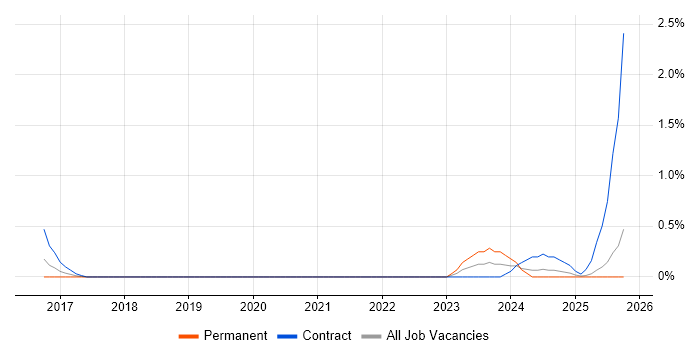 Snow job vacancy trend in Devon