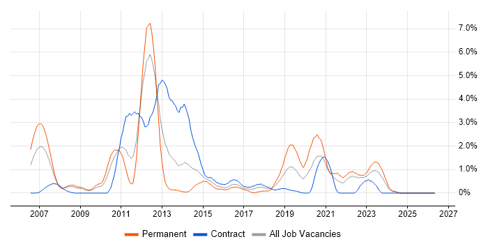 SOA job vacancy trend in Devon