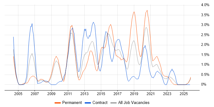 SOAP job vacancy trend in Devon