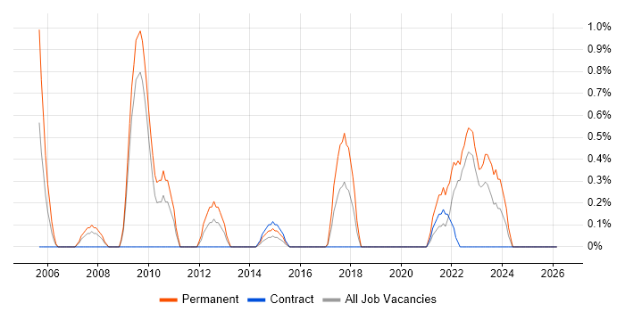 Social Housing job vacancy trend in Devon