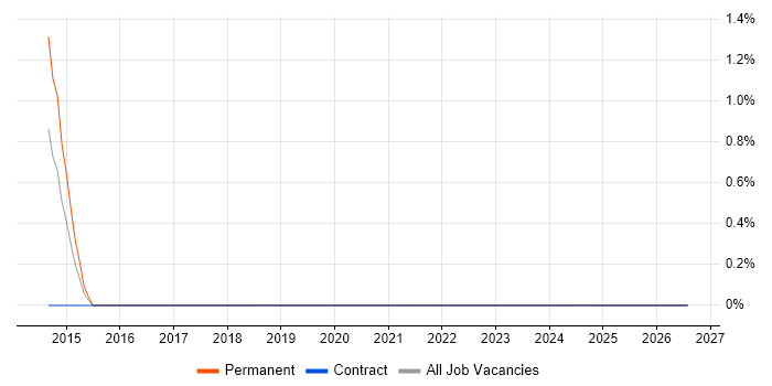 Social Media Marketing job vacancy trend in Devon