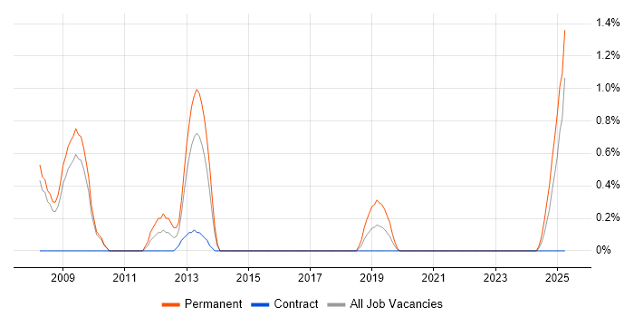 Job vacancy trend for Social Network in Devon Job vacancy trend for Social Network in Devon