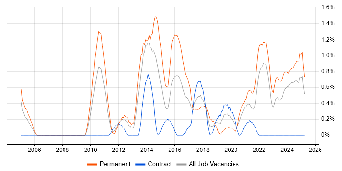 Job vacancy trend for Software Architecture in Devon Job vacancy trend for Software Architecture in Devon
