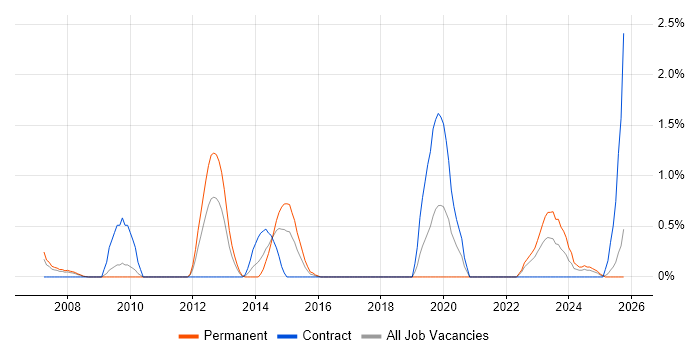 Software Asset Management job vacancy trend in Devon