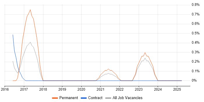 Job vacancy trend for Software-Defined Networking in Devon Job vacancy trend for Software-Defined Networking in Devon