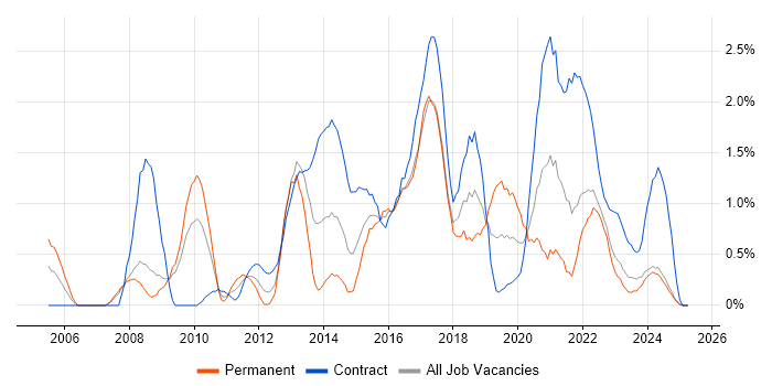 Job vacancy trend for Software Delivery in Devon