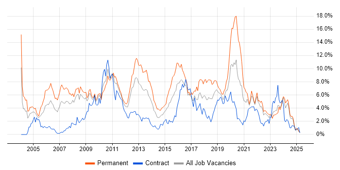 Job vacancy trend for Software Developer in Devon Job vacancy trend for Software Developer in Devon