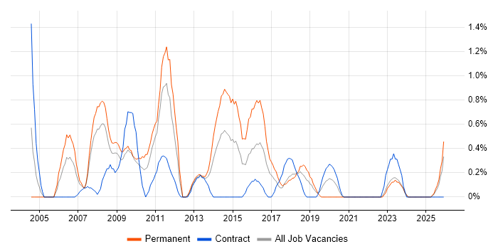 Software Development Manager job vacancy trend in Devon