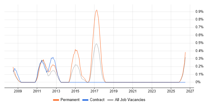 Software Development Team Leader job vacancy trend in Devon