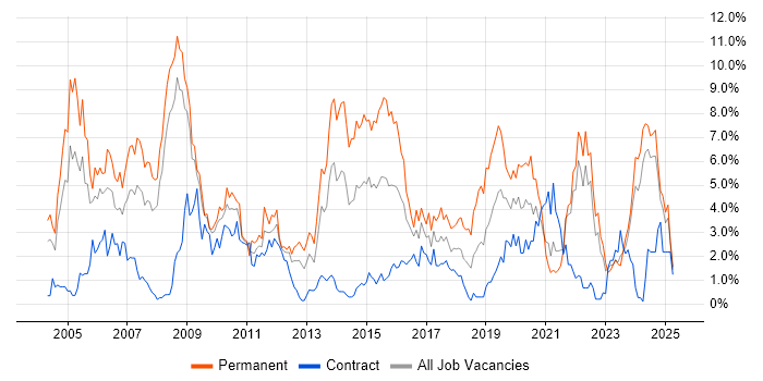 Job vacancy trend for Software Engineer in Devon Job vacancy trend for Software Engineer in Devon