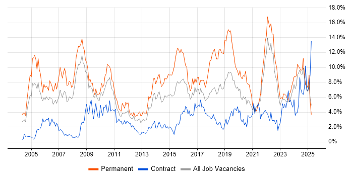 Job vacancy trend for Software Engineering in Devon Job vacancy trend for Software Engineering in Devon