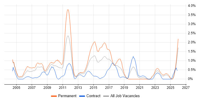 Software Manager job vacancy trend in Devon