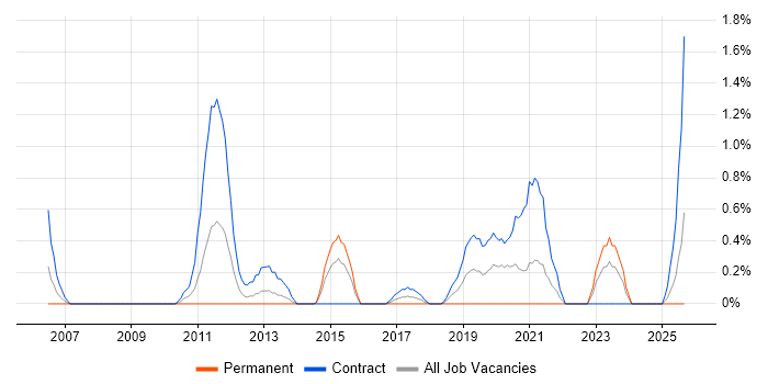 Job vacancy trend for Software Packaging in Devon