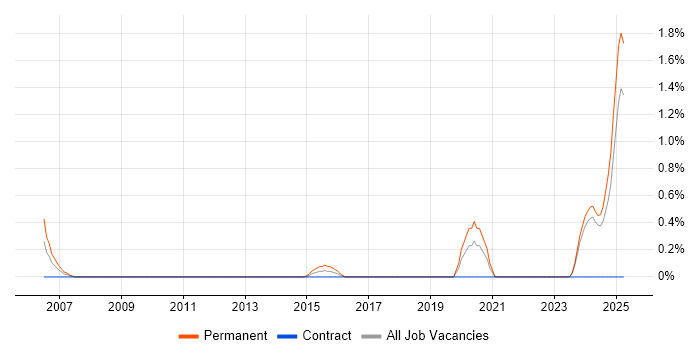 Job vacancy trend for Software Project Leader in Devon Job vacancy trend for Software Project Leader in Devon