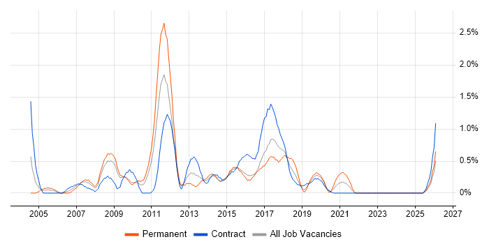 Software Project Manager job vacancy trend in Devon