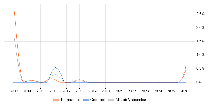Software QA Engineer job vacancy trend in Devon