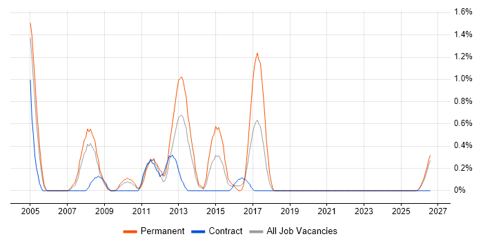 Software Team Leader job vacancy trend in Devon
