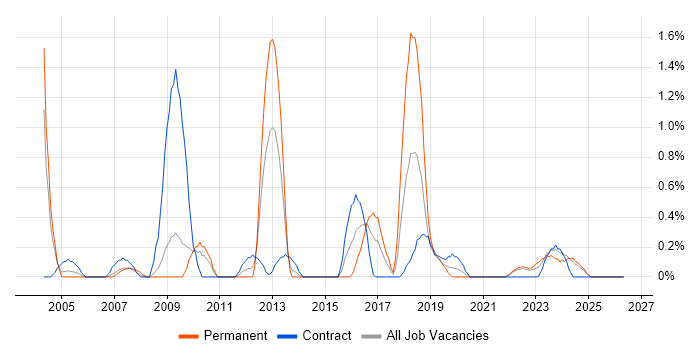 Software Test Engineer job vacancy trend in Devon