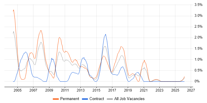 Software Tester job vacancy trend in Devon
