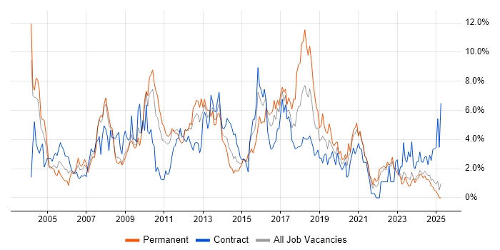Job vacancy trend for Software Testing in Devon Job vacancy trend for Software Testing in Devon