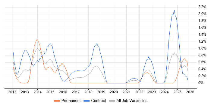 SolarWinds job vacancy trend in Devon