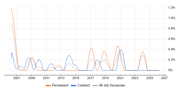 SOLIDWORKS job vacancy trend in Devon