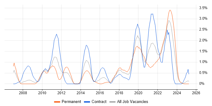Job vacancy trend for Solutions Architect in Devon Job vacancy trend for Solutions Architect in Devon