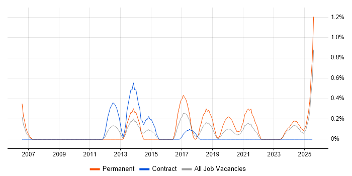 Job vacancy trend for SonicWALL in Devon Job vacancy trend for SonicWALL in Devon